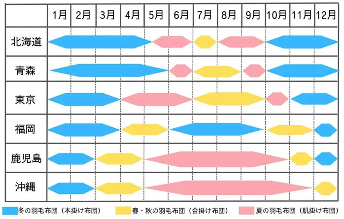 ショップ 寝具 最低気温